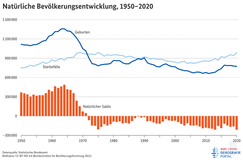 Statistik: Natürliche Bevölkerungsentwicklung 1950 - 2020