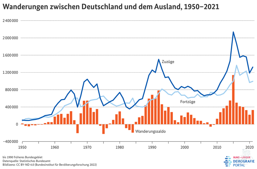 Statistik: Wanderungen zwischen Deutschland und dem Ausland, 1950 - 2021